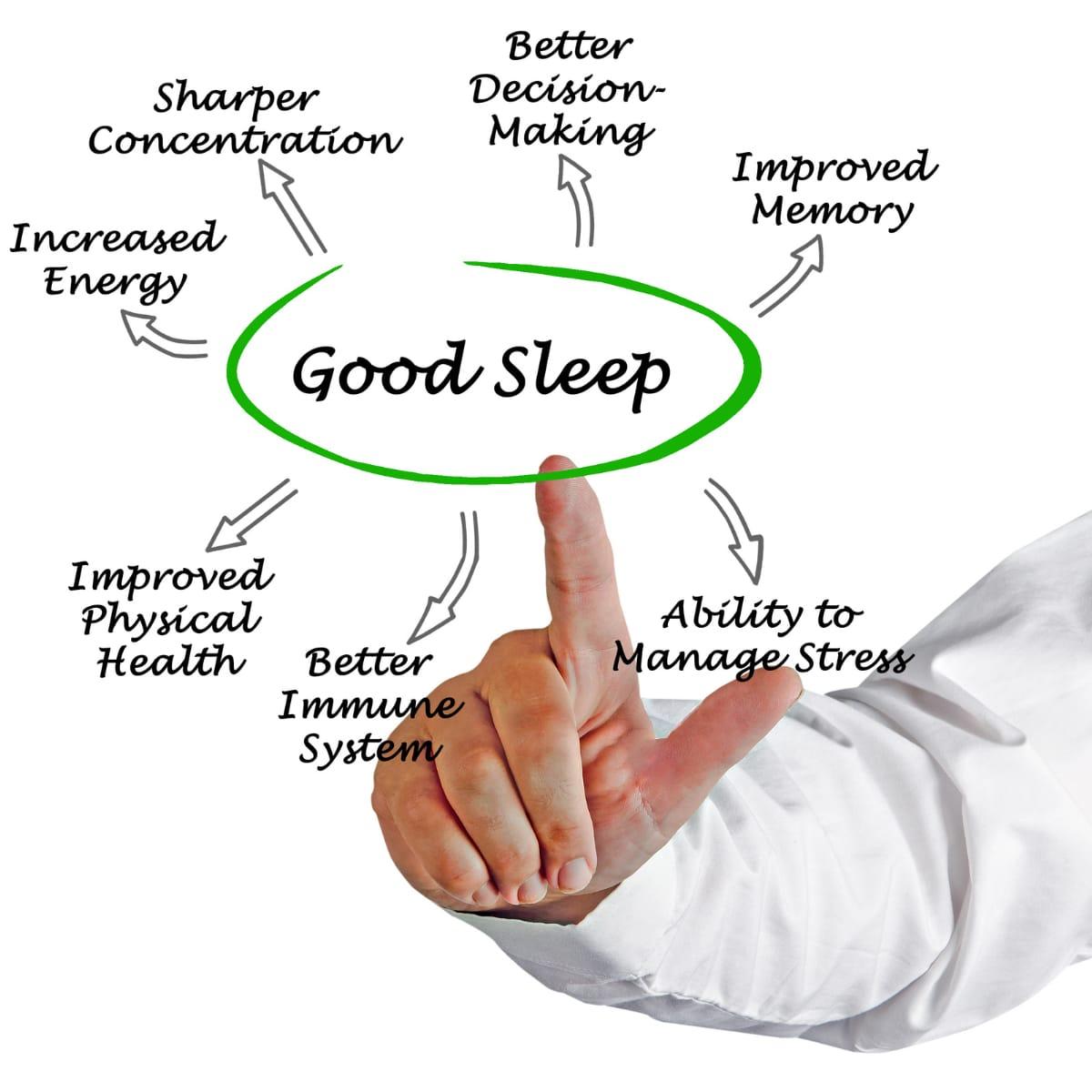 A hand pointing to the words "Good Sleep" with arrows to sharper concentration, better decision-making, improved memory, increased energy, improved physical health, a better immune system and the ability to manage stress
