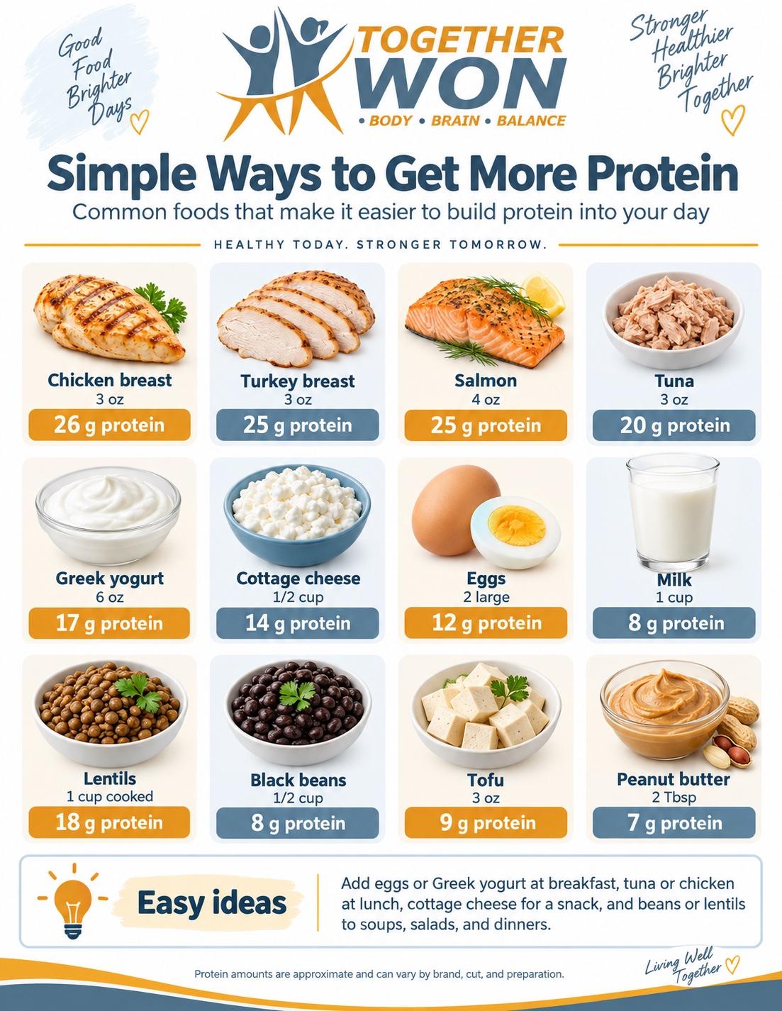 TogetherWON chart, Simple Ways to Get More Protein: chicken breast 3 oz, 26 g; turkey breast 3 oz, 25 g; salmon 4 oz, 25 g; tuna 3 oz, 20 g; Greek yogurt 6 oz, 17 g; cottage cheese ½ cup, 14 g; eggs 2 large, 12 g; milk 1 cup, 8 g; lentils 1 cup cooked, 18 g; black beans ½ cup, 8 g; tofu 3 oz, 9 g; peanut butter 2 tablespoons, 7 g.